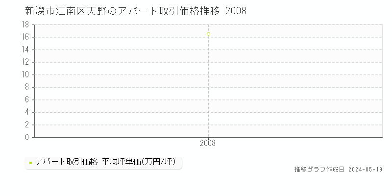 新潟市江南区天野のアパート価格推移グラフ 