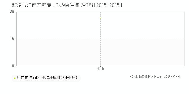 新潟市江南区稲葉の収益物件取引事例推移グラフ 