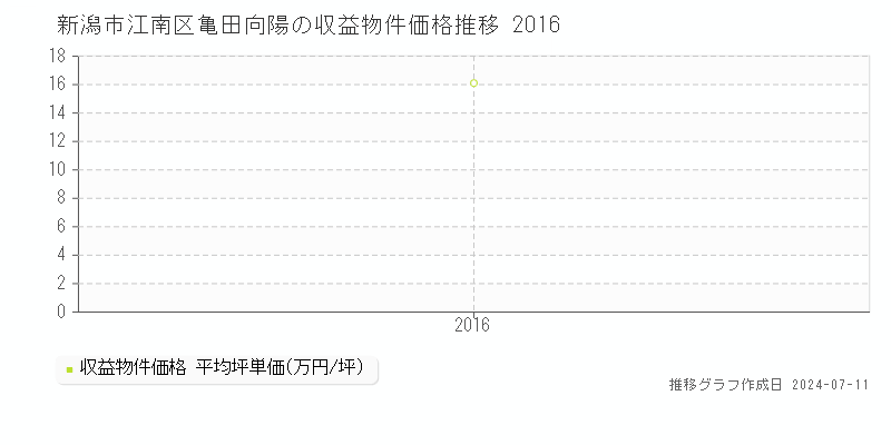 新潟市江南区亀田向陽のアパート価格推移グラフ 