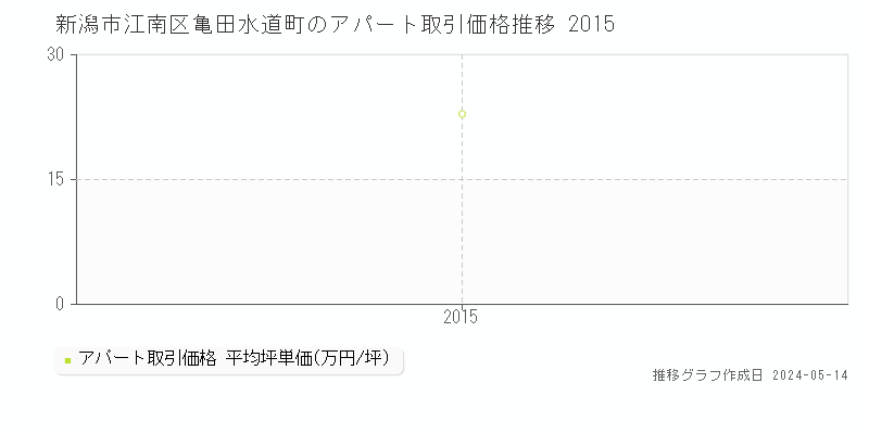 新潟市江南区亀田水道町の収益物件取引事例推移グラフ 