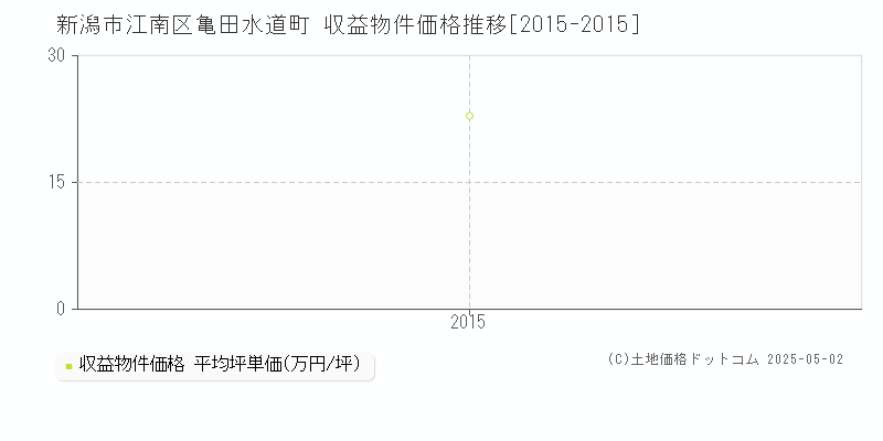 亀田水道町(新潟市江南区)の収益物件価格推移グラフ(坪単価)[2015-2015年]