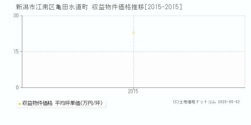 新潟市江南区亀田水道町のアパート価格推移グラフ 