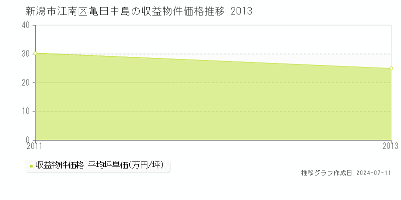 新潟市江南区亀田中島のアパート価格推移グラフ 