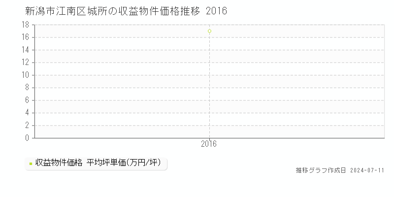 新潟市江南区城所の収益物件取引事例推移グラフ 