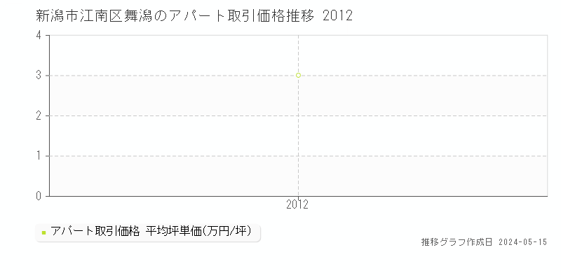 新潟市江南区舞潟のアパート価格推移グラフ 