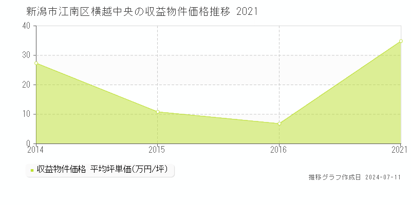 新潟市江南区横越中央のアパート価格推移グラフ 