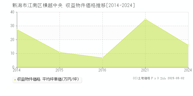 横越中央(新潟市江南区)の収益物件価格推移グラフ(坪単価)[2014-2024年]