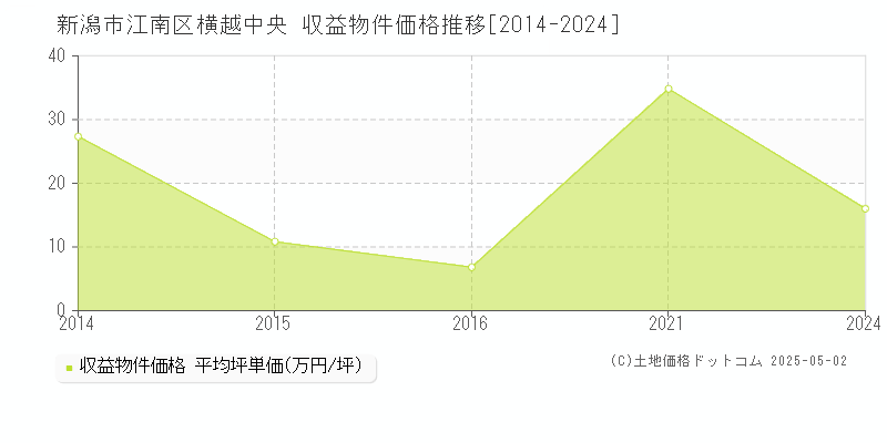 新潟市江南区横越中央のアパート価格推移グラフ 