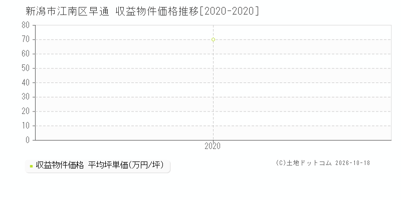 新潟市江南区早通の収益物件価格推移グラフ(坪単価)[2020-2020年]