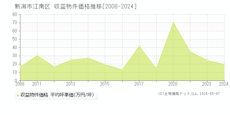 新潟市江南区(新潟県)の収益物件価格推移グラフ(坪単価)[2008-2024年]