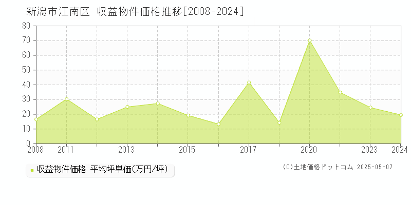 新潟市江南区のアパート取引価格推移グラフ 