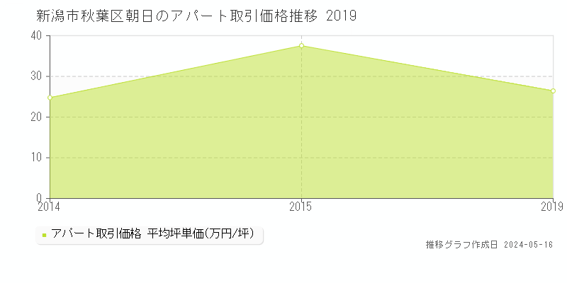 新潟市秋葉区朝日のアパート価格推移グラフ 