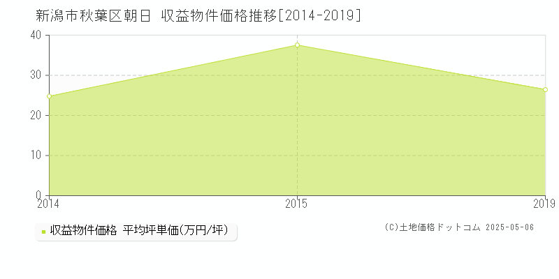 新潟市秋葉区朝日のアパート価格推移グラフ 