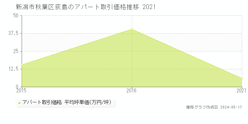 新潟市秋葉区荻島のアパート価格推移グラフ 