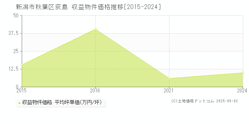 荻島(新潟市秋葉区)の収益物件価格推移グラフ(坪単価)[2015-2024年]