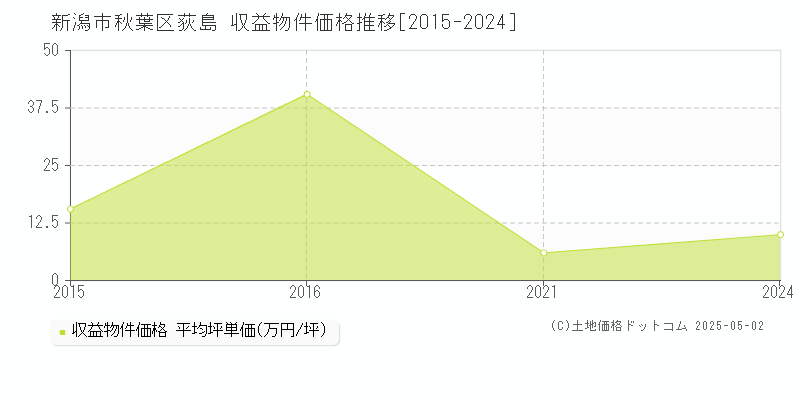 新潟市秋葉区荻島のアパート価格推移グラフ 