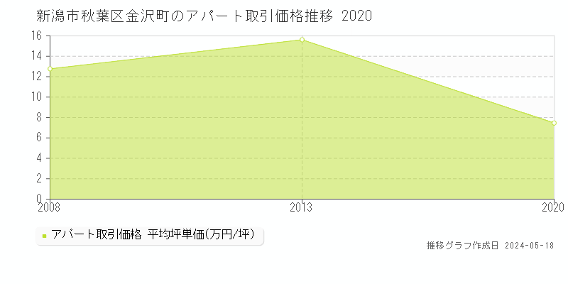 新潟市秋葉区金沢町のアパート価格推移グラフ 