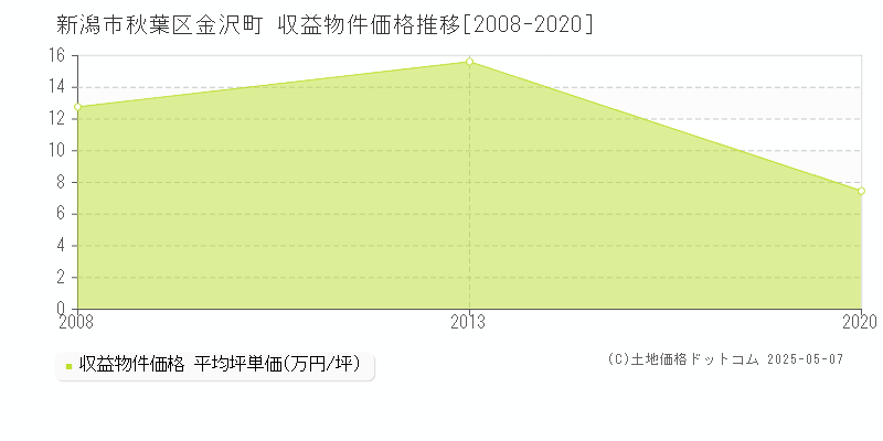 金沢町(新潟市秋葉区)の収益物件価格推移グラフ(坪単価)[2008-2020年]