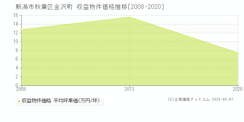 新潟市秋葉区金沢町のアパート価格推移グラフ 