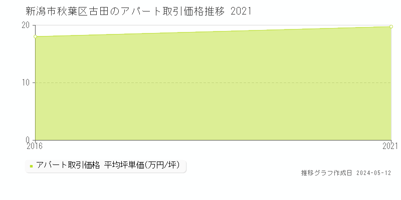 新潟市秋葉区古田のアパート価格推移グラフ 