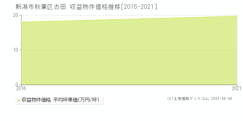 古田(新潟市秋葉区)の収益物件価格推移グラフ(坪単価)[2016-2021年]