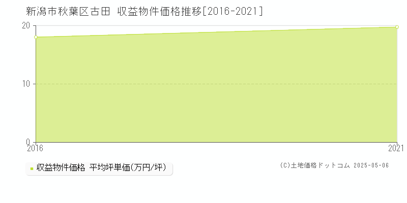 新潟市秋葉区古田のアパート価格推移グラフ 