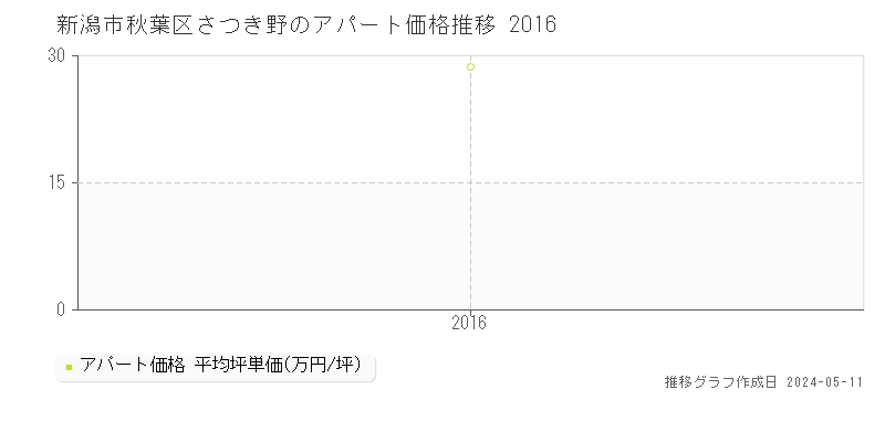 新潟市秋葉区さつき野のアパート価格推移グラフ 
