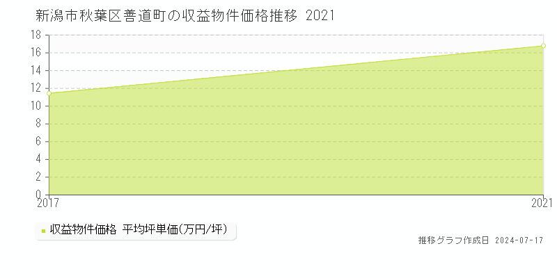 新潟市秋葉区善道町のアパート価格推移グラフ 