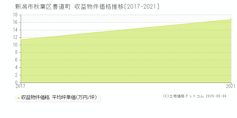 善道町(新潟市秋葉区)の収益物件価格推移グラフ(坪単価)[2017-2021年]