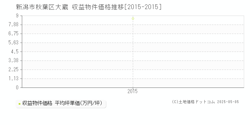 新潟市秋葉区大蔵のアパート価格推移グラフ 