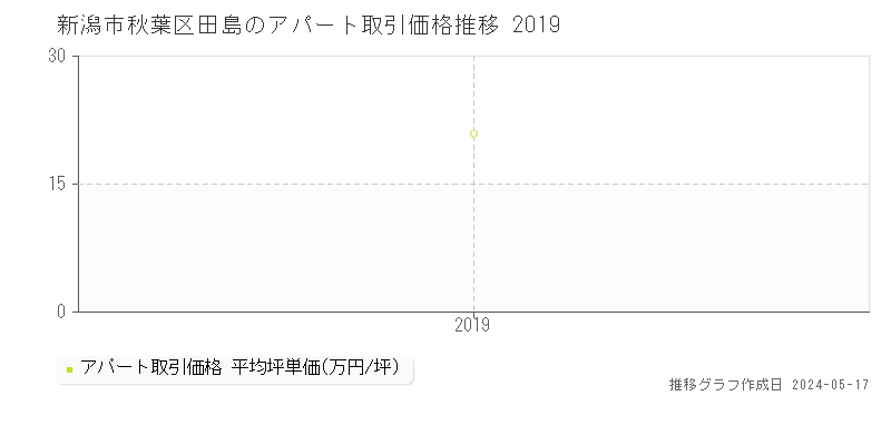 新潟市秋葉区田島のアパート価格推移グラフ 