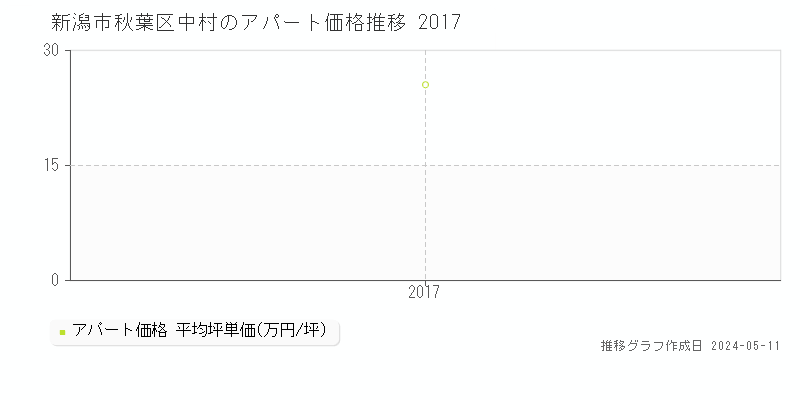 新潟市秋葉区中村のアパート価格推移グラフ 