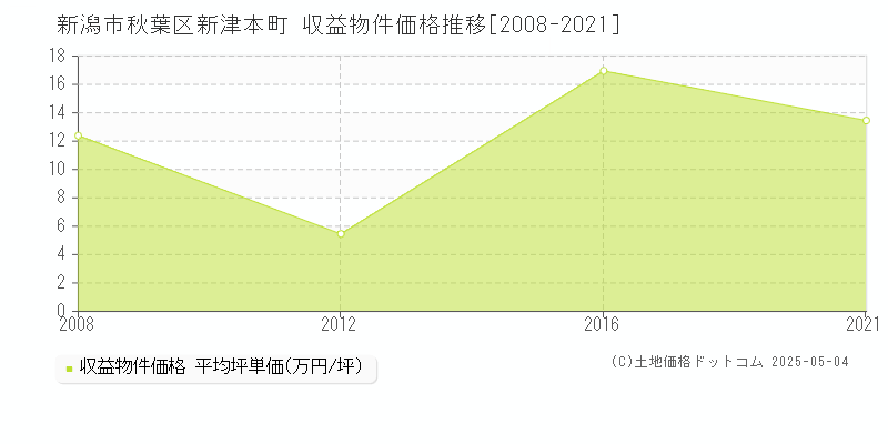 新津本町(新潟市秋葉区)の収益物件価格推移グラフ(坪単価)[2008-2021年]