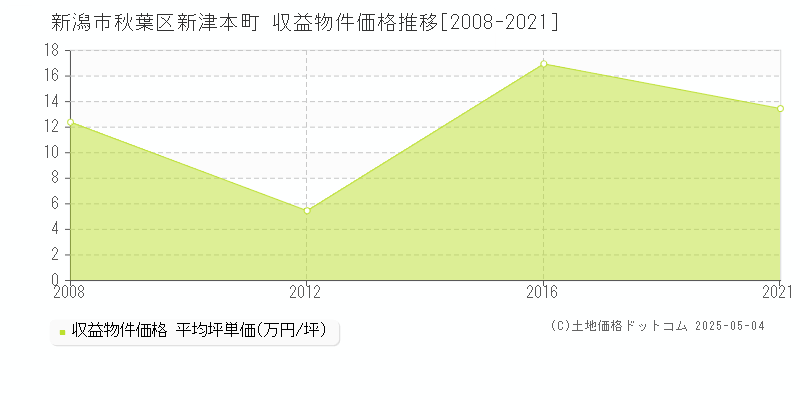 新潟市秋葉区新津本町のアパート価格推移グラフ 