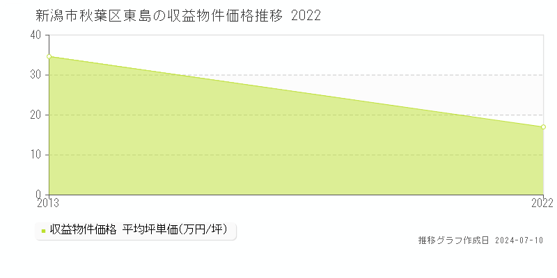 新潟市秋葉区東島のアパート価格推移グラフ 