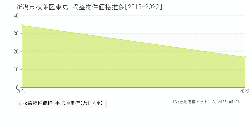 東島(新潟市秋葉区)の収益物件価格推移グラフ(坪単価)[2013-2022年]