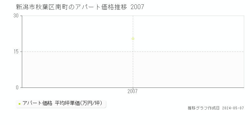 新潟市秋葉区南町のアパート価格推移グラフ 