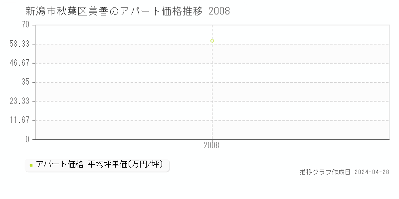 新潟市秋葉区美善のアパート価格推移グラフ 