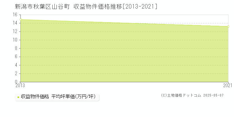 山谷町(新潟市秋葉区)の収益物件価格推移グラフ(坪単価)[2013-2021年]