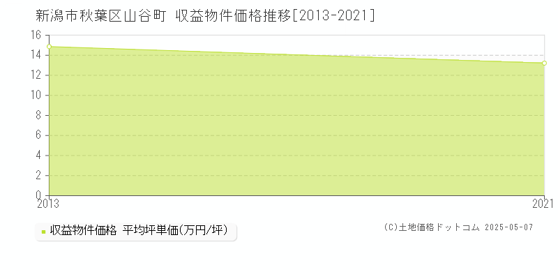 新潟市秋葉区山谷町のアパート価格推移グラフ 