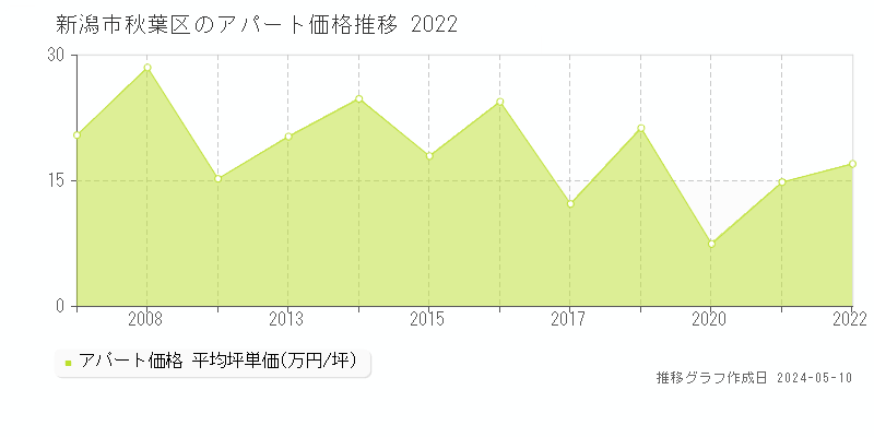 新潟市秋葉区全域の収益物件取引事例推移グラフ 