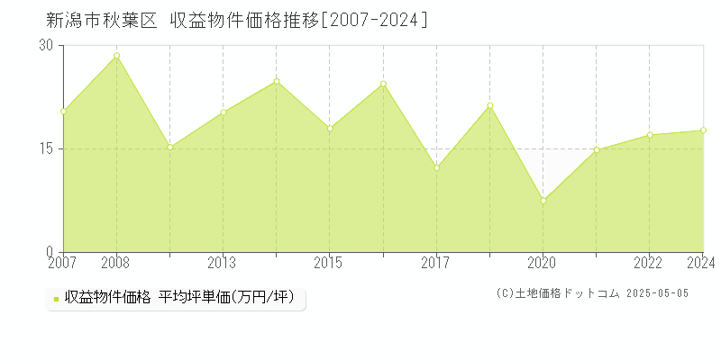 新潟市秋葉区(新潟県)の収益物件価格推移グラフ(坪単価)[2007-2024年]