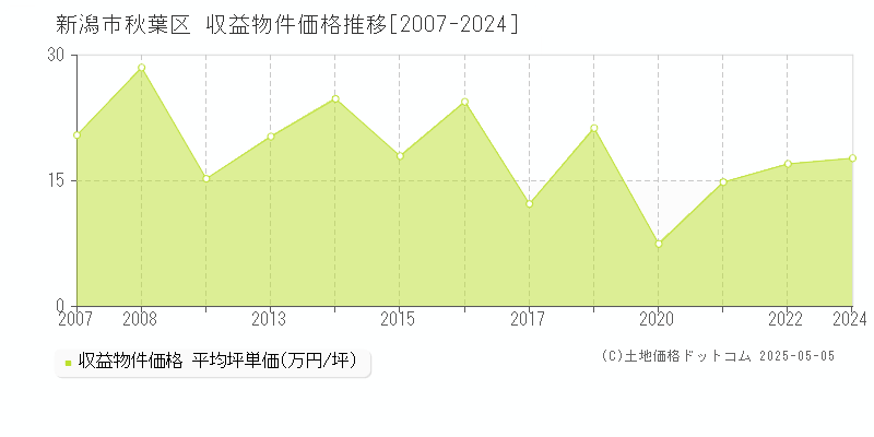 新潟市秋葉区全域のアパート価格推移グラフ 