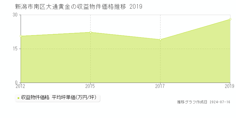 新潟市南区大通黄金のアパート価格推移グラフ 