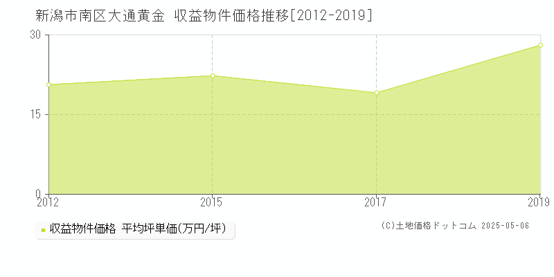 新潟市南区大通黄金のアパート価格推移グラフ 