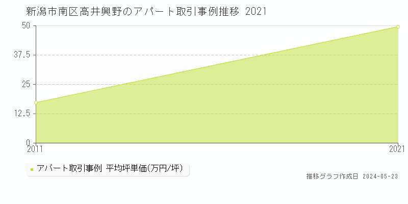 新潟市南区高井興野の収益物件取引事例推移グラフ 