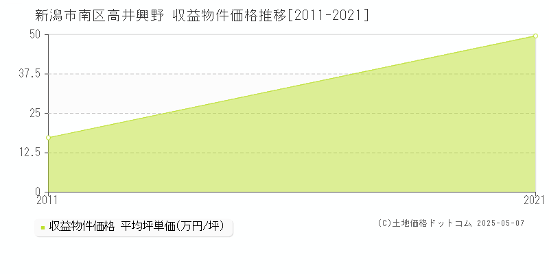 高井興野(新潟市南区)の収益物件価格推移グラフ(坪単価)[2011-2021年]