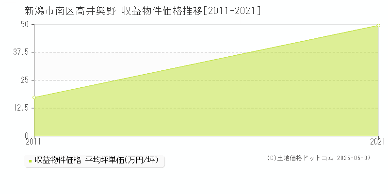 新潟市南区高井興野のアパート価格推移グラフ 