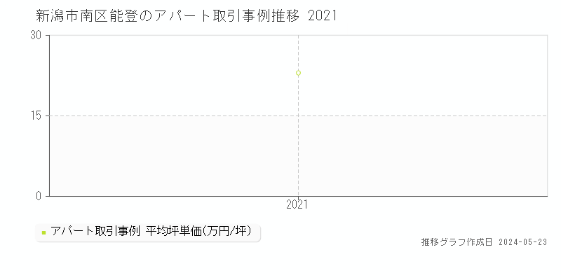 新潟市南区能登のアパート価格推移グラフ 