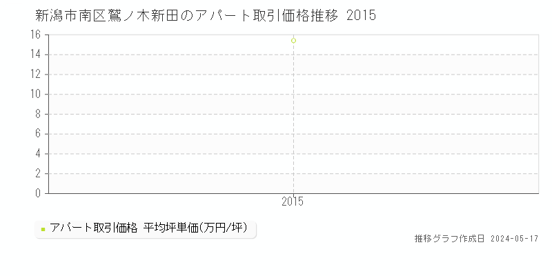 新潟市南区鷲ノ木新田のアパート価格推移グラフ 